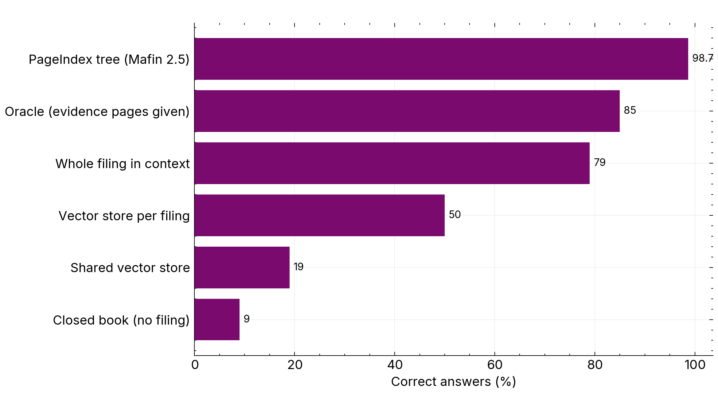 FinanceBench accuracy by retrieval configuration on the 150-question public set. Bars 1 to 5 are GPT-4-Turbo results from the FinanceBench paper, Islam et al., arXiv:2311.11944, Table 2. The top bar is VectifyAI's self-reported Mafin 2.5 result on the same set.